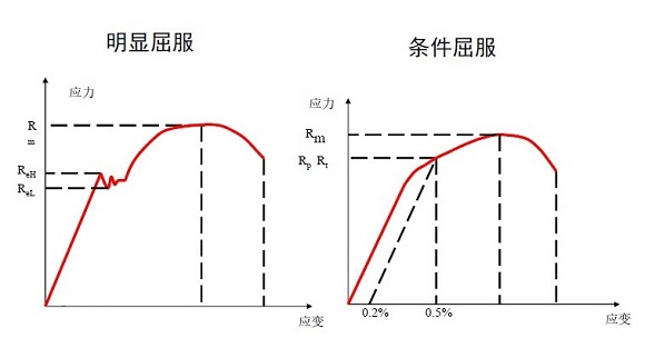 304不銹鋼管屈服強度是多少？